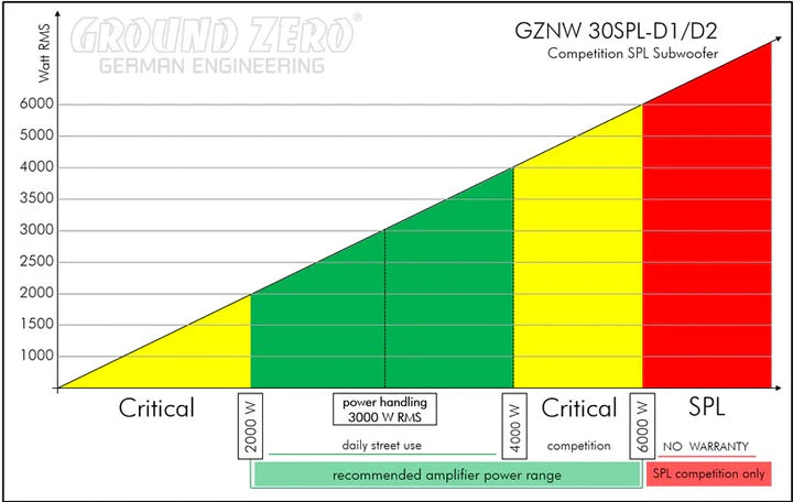 Ground Zero Audio Nuclear GZNW 30SPL Performance SPL Subwoofer , D1 AND D2